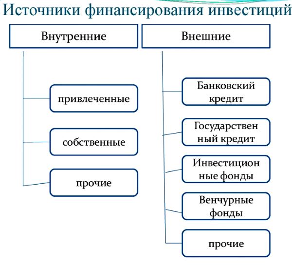 Виды инвестиционных проектов предприятия