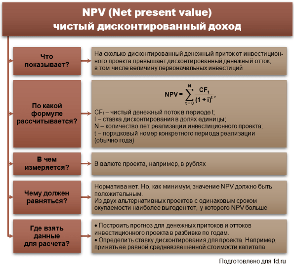 Если при расчете чистого дисконтированного дохода проекта чдд npv получен нуль это означает что